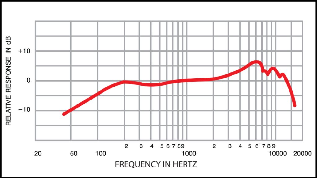 2 SM57 Curve