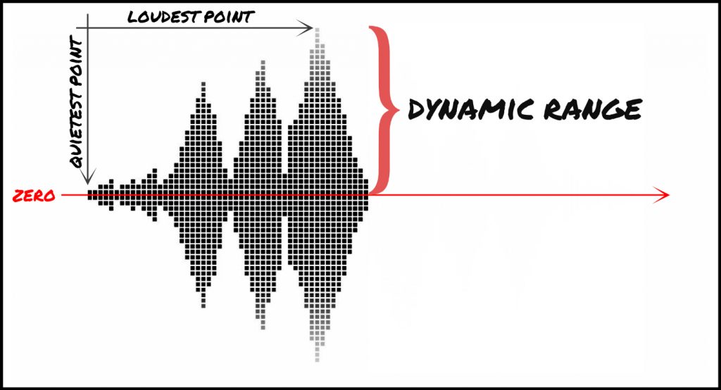 2 Dynamic Range